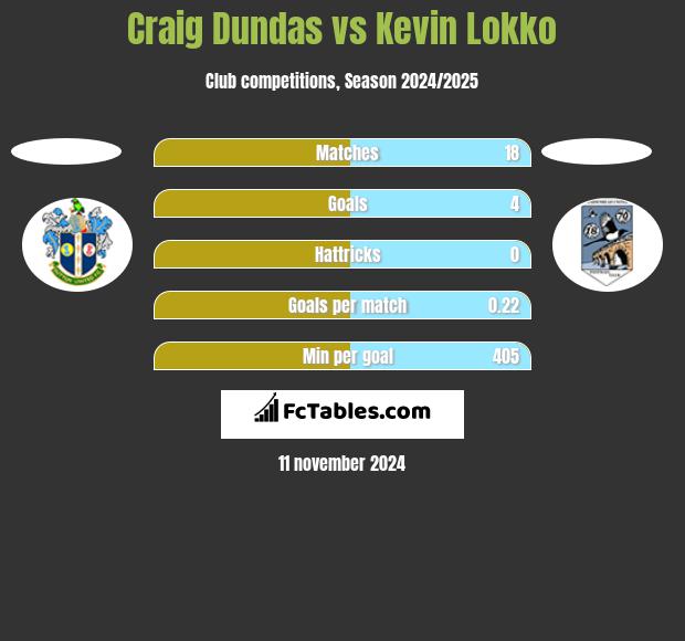 Craig Dundas vs Kevin Lokko h2h player stats