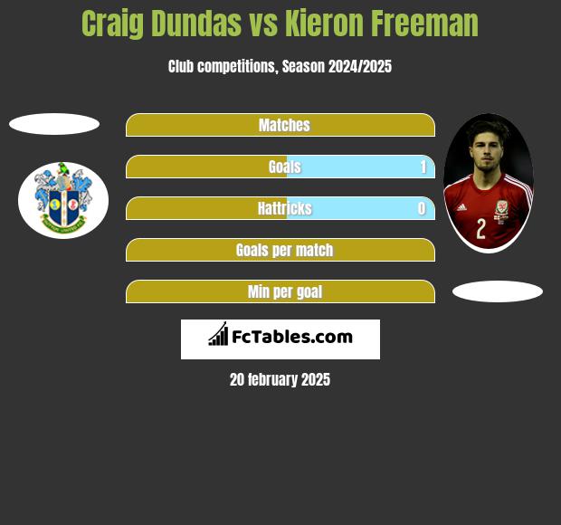 Craig Dundas vs Kieron Freeman h2h player stats