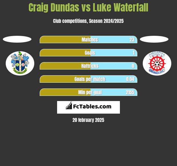 Craig Dundas vs Luke Waterfall h2h player stats