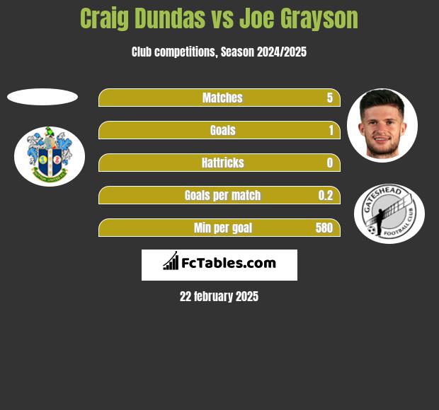 Craig Dundas vs Joe Grayson h2h player stats