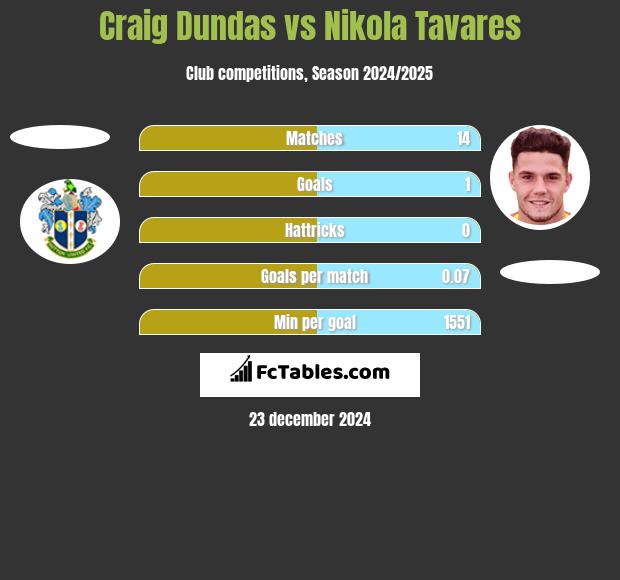 Craig Dundas vs Nikola Tavares h2h player stats