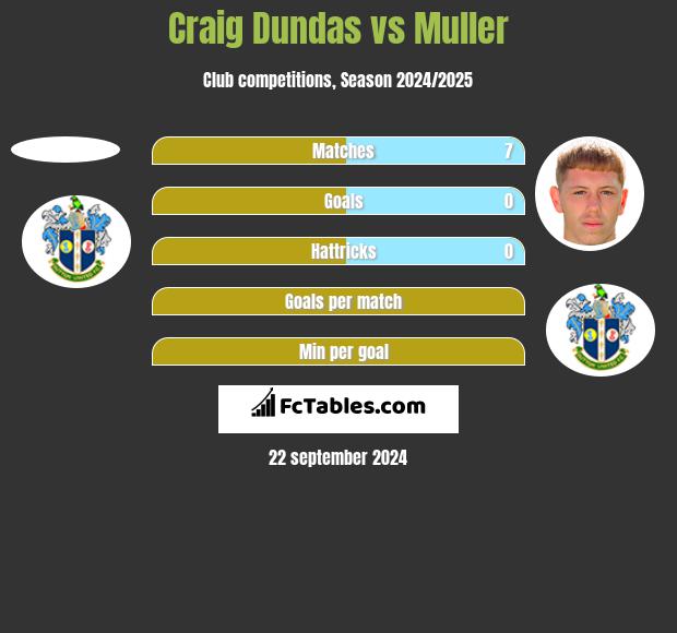 Craig Dundas vs Muller h2h player stats