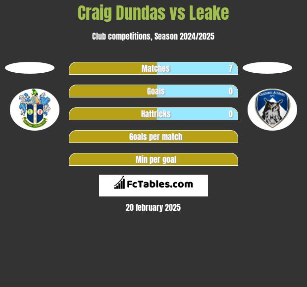 Craig Dundas vs Leake h2h player stats