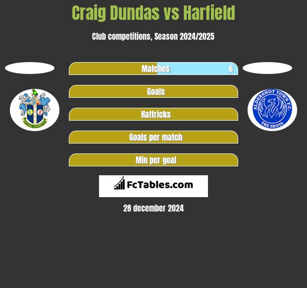 Craig Dundas vs Harfield h2h player stats