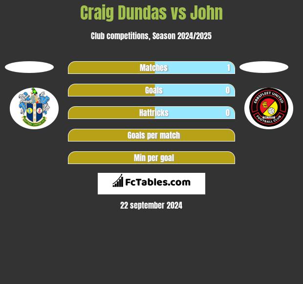 Craig Dundas vs John h2h player stats