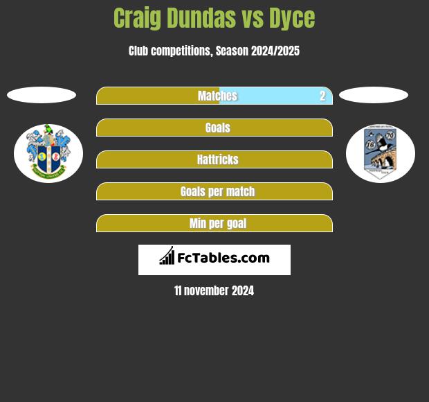 Craig Dundas vs Dyce h2h player stats