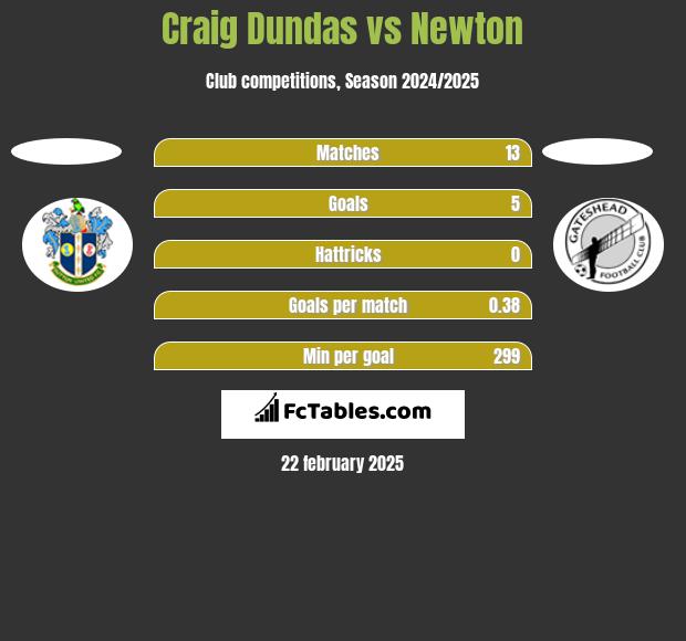 Craig Dundas vs Newton h2h player stats