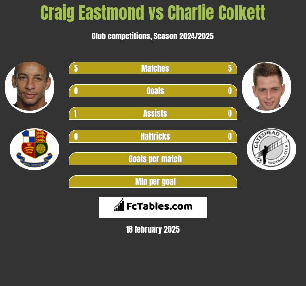 Craig Eastmond vs Charlie Colkett h2h player stats