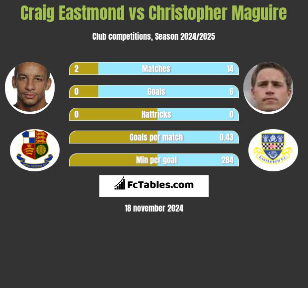 Craig Eastmond vs Christopher Maguire h2h player stats