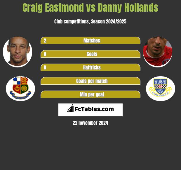 Craig Eastmond vs Danny Hollands h2h player stats