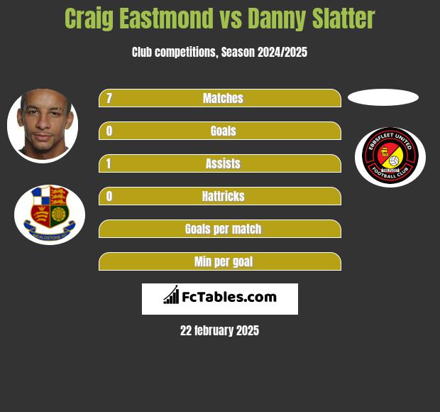 Craig Eastmond vs Danny Slatter h2h player stats