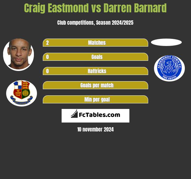 Craig Eastmond vs Darren Barnard h2h player stats