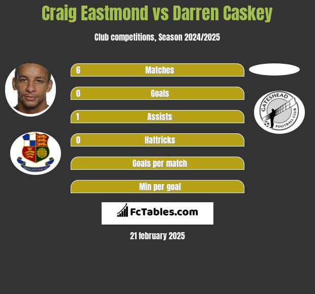 Craig Eastmond vs Darren Caskey h2h player stats