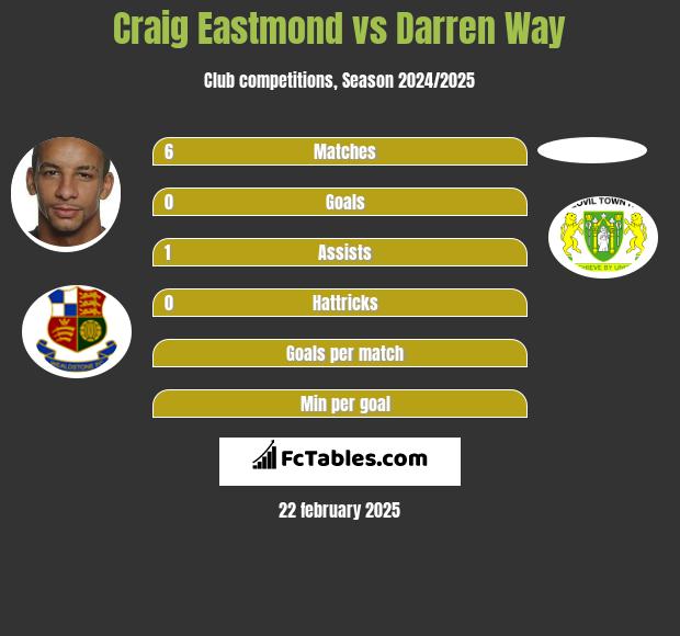 Craig Eastmond vs Darren Way h2h player stats