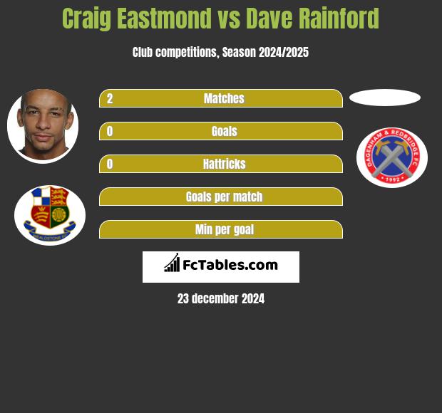 Craig Eastmond vs Dave Rainford h2h player stats