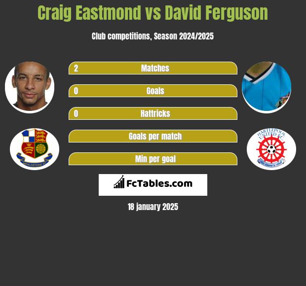 Craig Eastmond vs David Ferguson h2h player stats