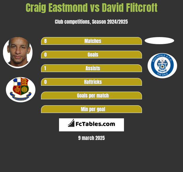 Craig Eastmond vs David Flitcroft h2h player stats