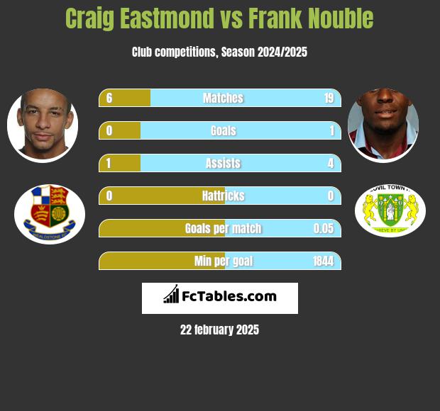 Craig Eastmond vs Frank Nouble h2h player stats