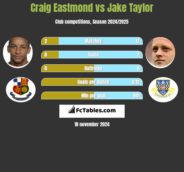 Craig Eastmond vs Jake Taylor h2h player stats