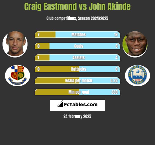 Craig Eastmond vs John Akinde h2h player stats