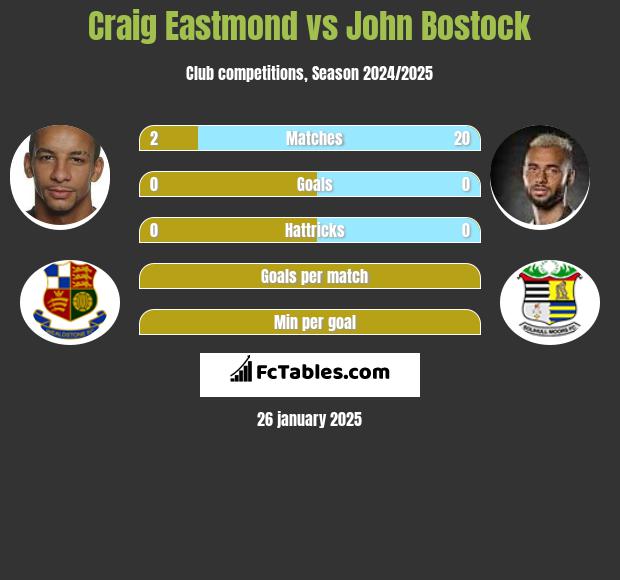 Craig Eastmond vs John Bostock h2h player stats