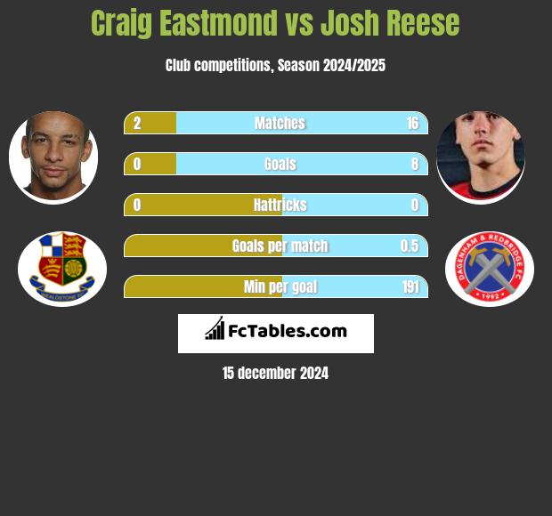 Craig Eastmond vs Josh Reese h2h player stats