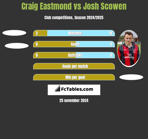 Craig Eastmond vs Josh Scowen h2h player stats