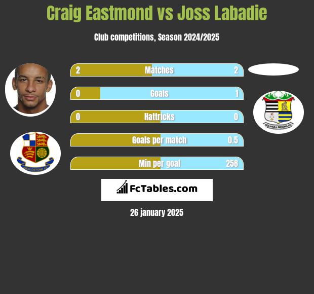 Craig Eastmond vs Joss Labadie h2h player stats