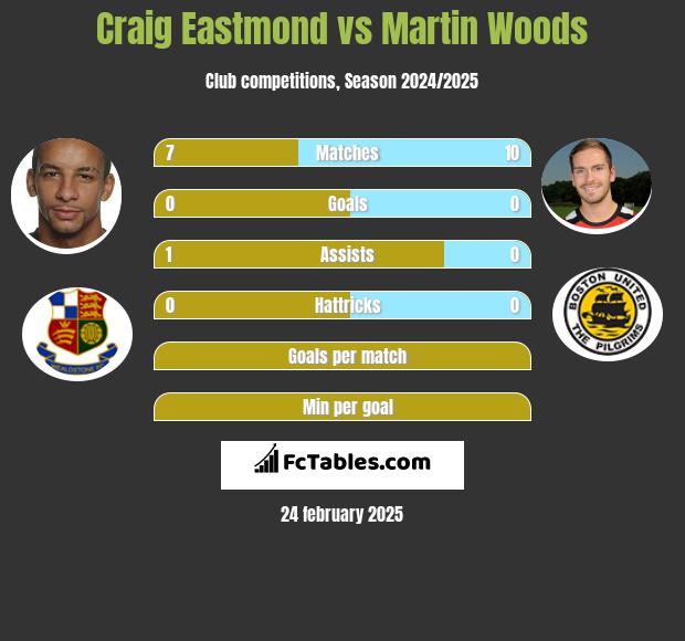 Craig Eastmond vs Martin Woods h2h player stats