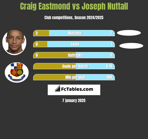 Craig Eastmond vs Joseph Nuttall h2h player stats