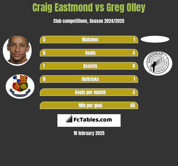 Craig Eastmond vs Greg Olley h2h player stats