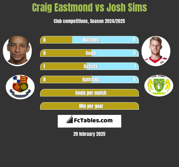 Craig Eastmond vs Josh Sims h2h player stats