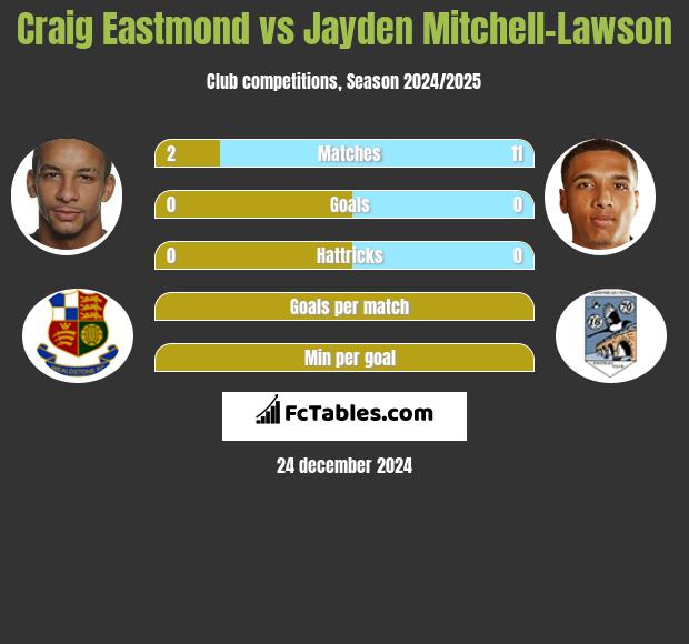 Craig Eastmond vs Jayden Mitchell-Lawson h2h player stats