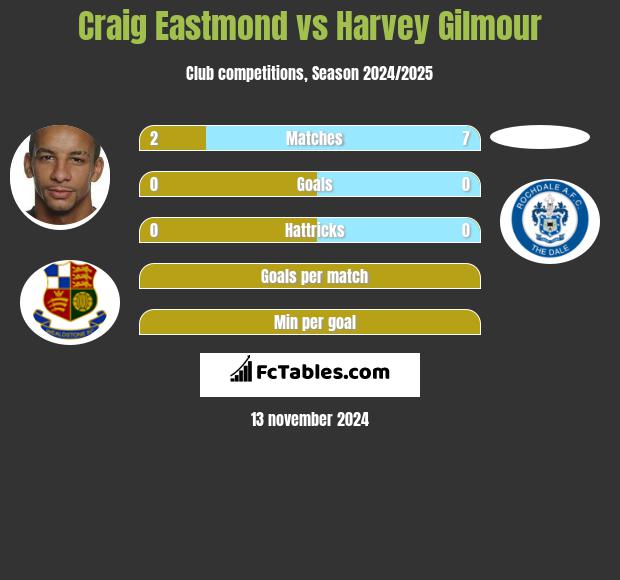 Craig Eastmond vs Harvey Gilmour h2h player stats