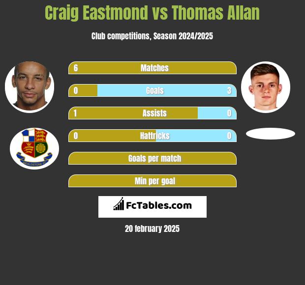 Craig Eastmond vs Thomas Allan h2h player stats