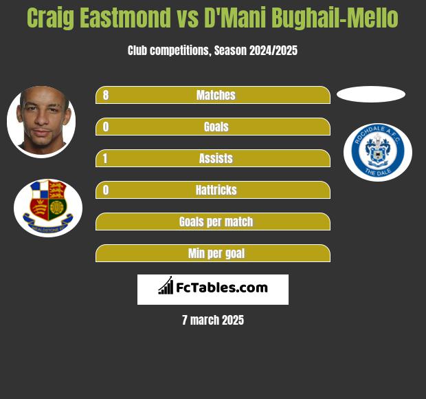 Craig Eastmond vs D'Mani Bughail-Mello h2h player stats