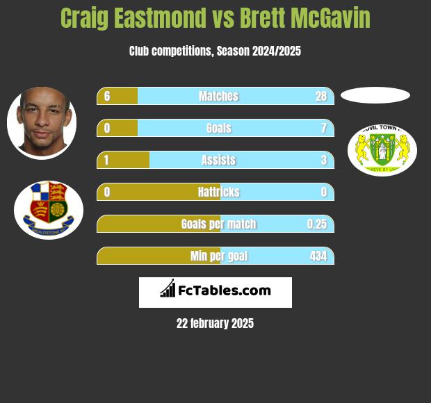 Craig Eastmond vs Brett McGavin h2h player stats