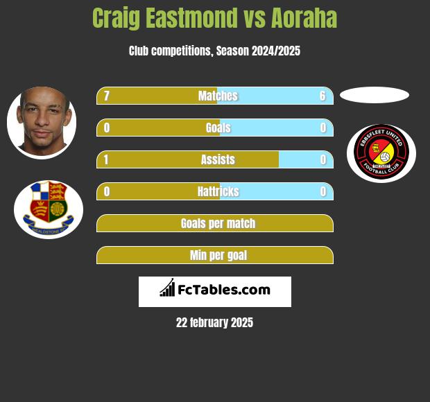 Craig Eastmond vs Aoraha h2h player stats