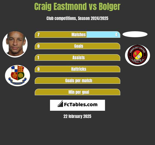 Craig Eastmond vs Bolger h2h player stats