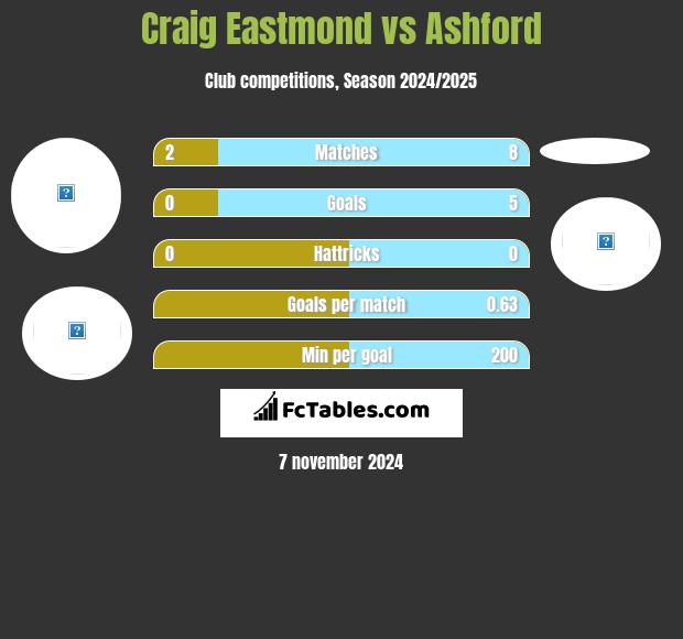 Craig Eastmond vs Ashford h2h player stats