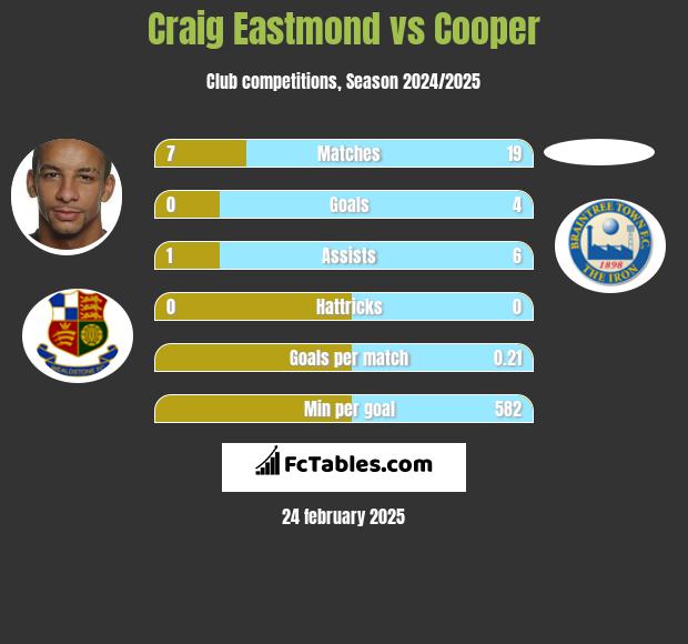 Craig Eastmond vs Cooper h2h player stats