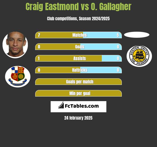 Craig Eastmond vs O. Gallagher h2h player stats