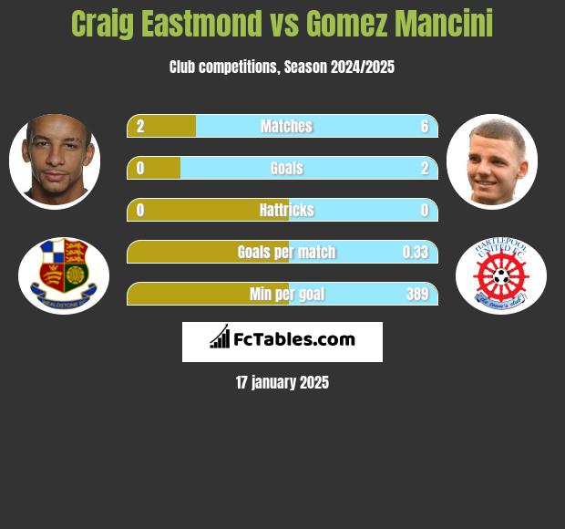 Craig Eastmond vs Gomez Mancini h2h player stats