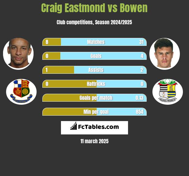 Craig Eastmond vs Bowen h2h player stats