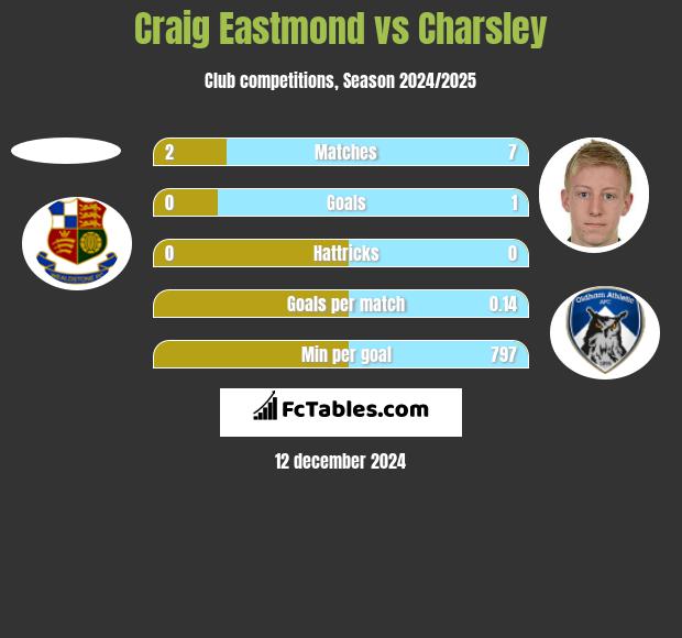 Craig Eastmond vs Charsley h2h player stats