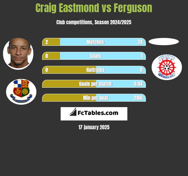 Craig Eastmond vs Ferguson h2h player stats