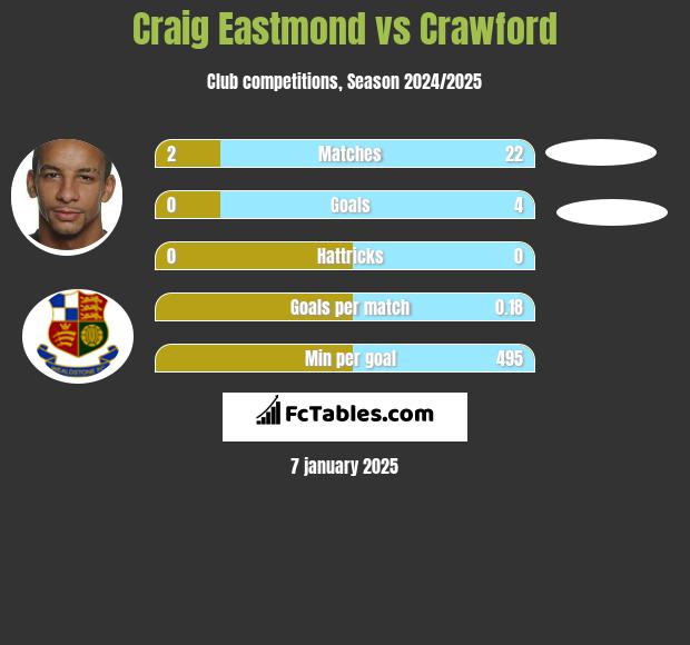 Craig Eastmond vs Crawford h2h player stats