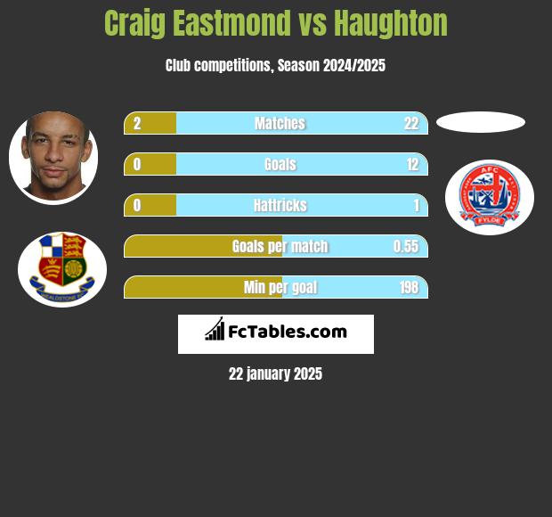 Craig Eastmond vs Haughton h2h player stats