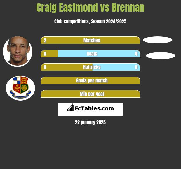 Craig Eastmond vs Brennan h2h player stats