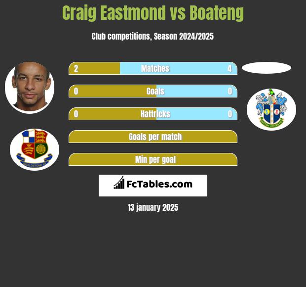 Craig Eastmond vs Boateng h2h player stats